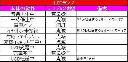 Ledランプ 鼻 が点滅しています 故障ですか お客様サポート Astell Kern